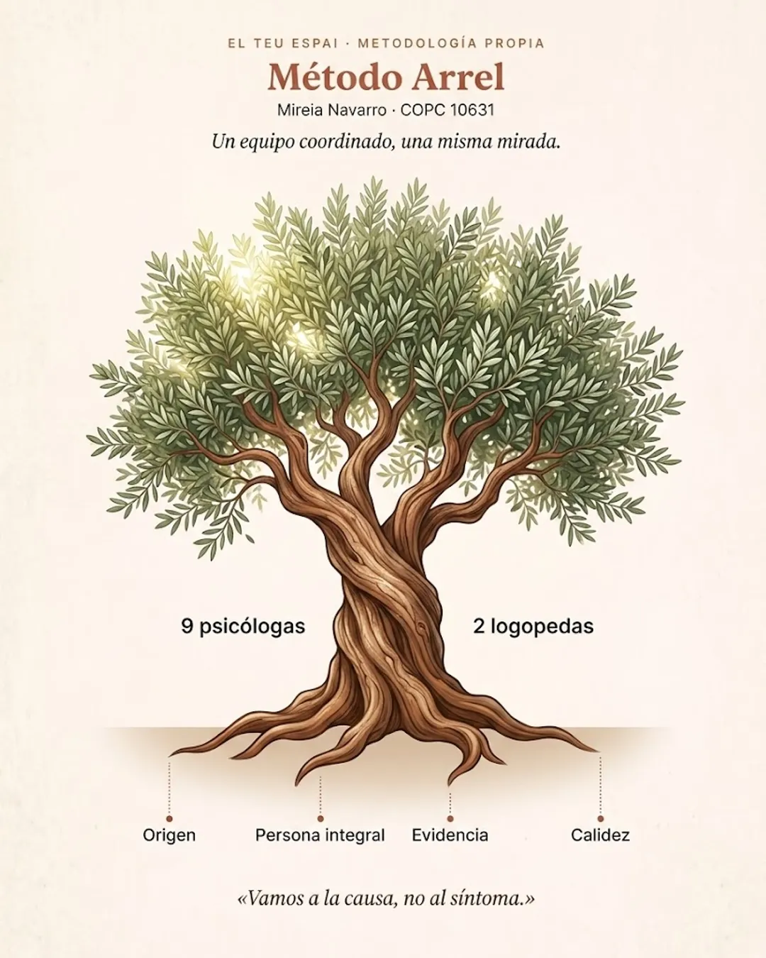 El Método Arrel ilustrado como un árbol: la copa es el equipo y las raíces, los principios; lema «vamos a la causa, no al síntoma».