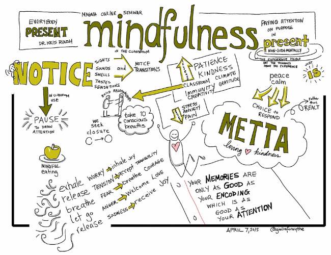 imagen con textos referenciados al mindfulness